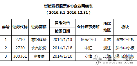 北京地区2016出具IPO审计报告 第五期